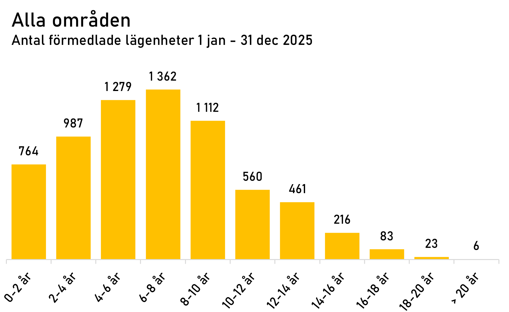 Statistik alla områden 