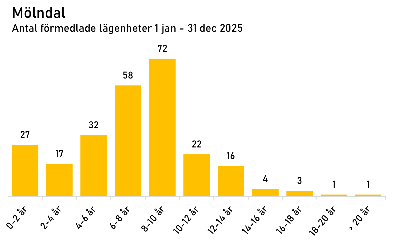 statistik Mölndal