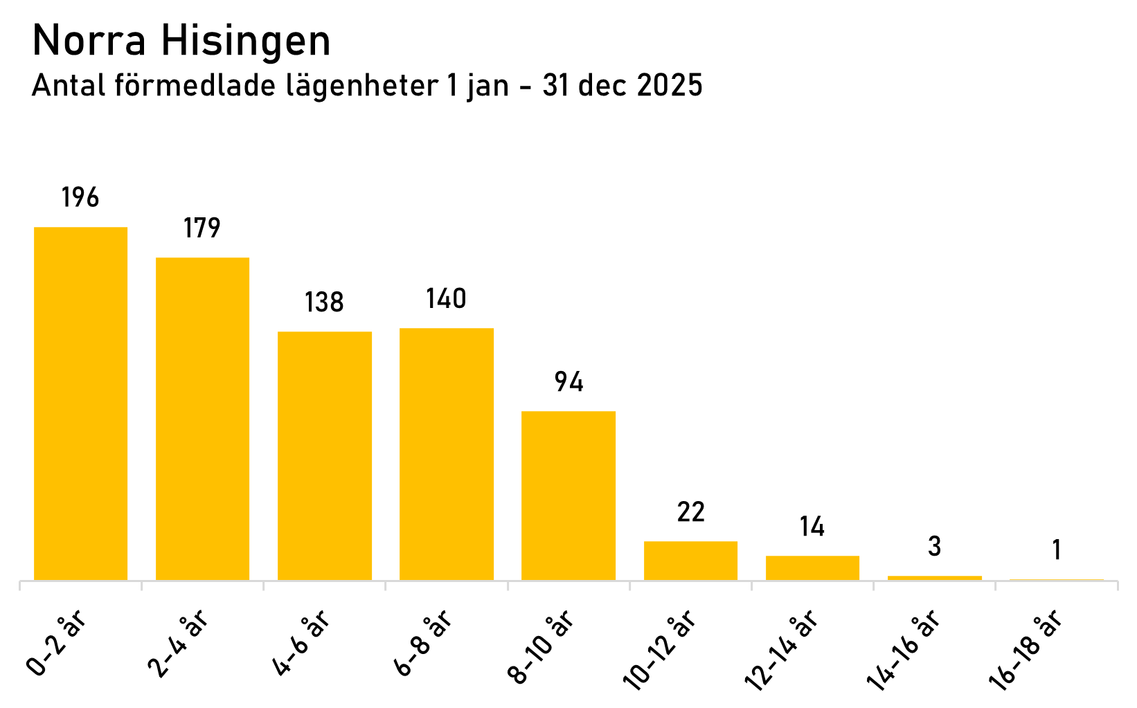 statistik norra Hisingen