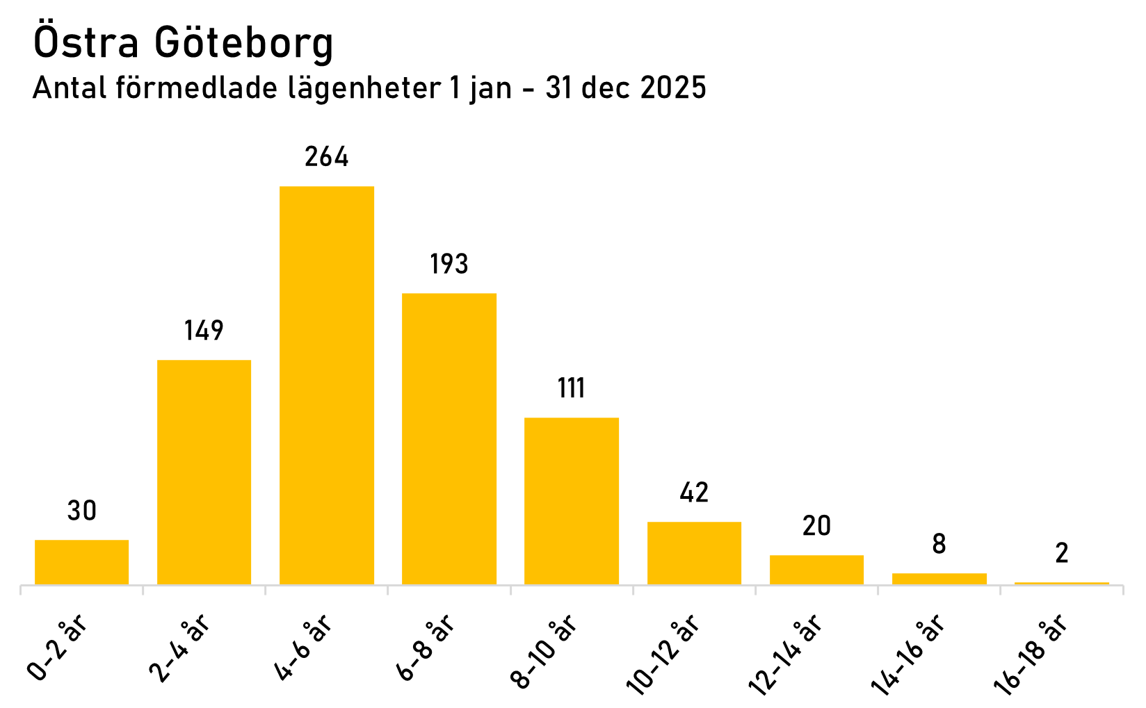 statistik Östra Göteborg