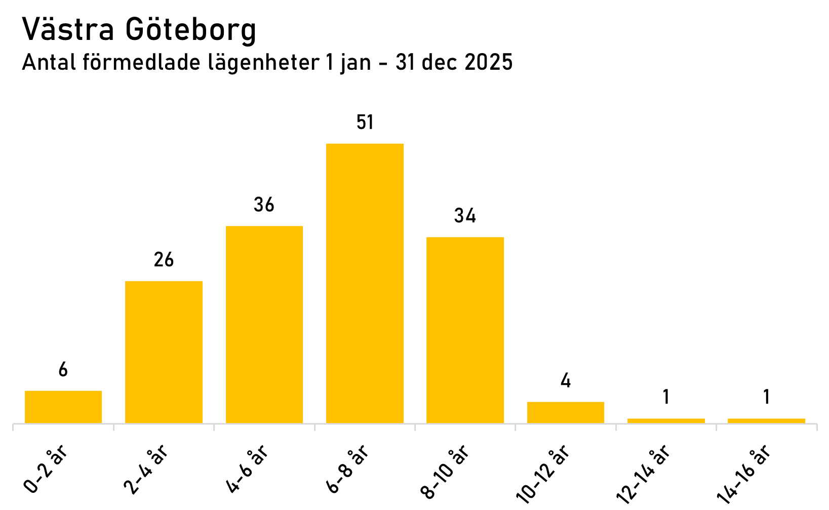 statistik västra Göteborg