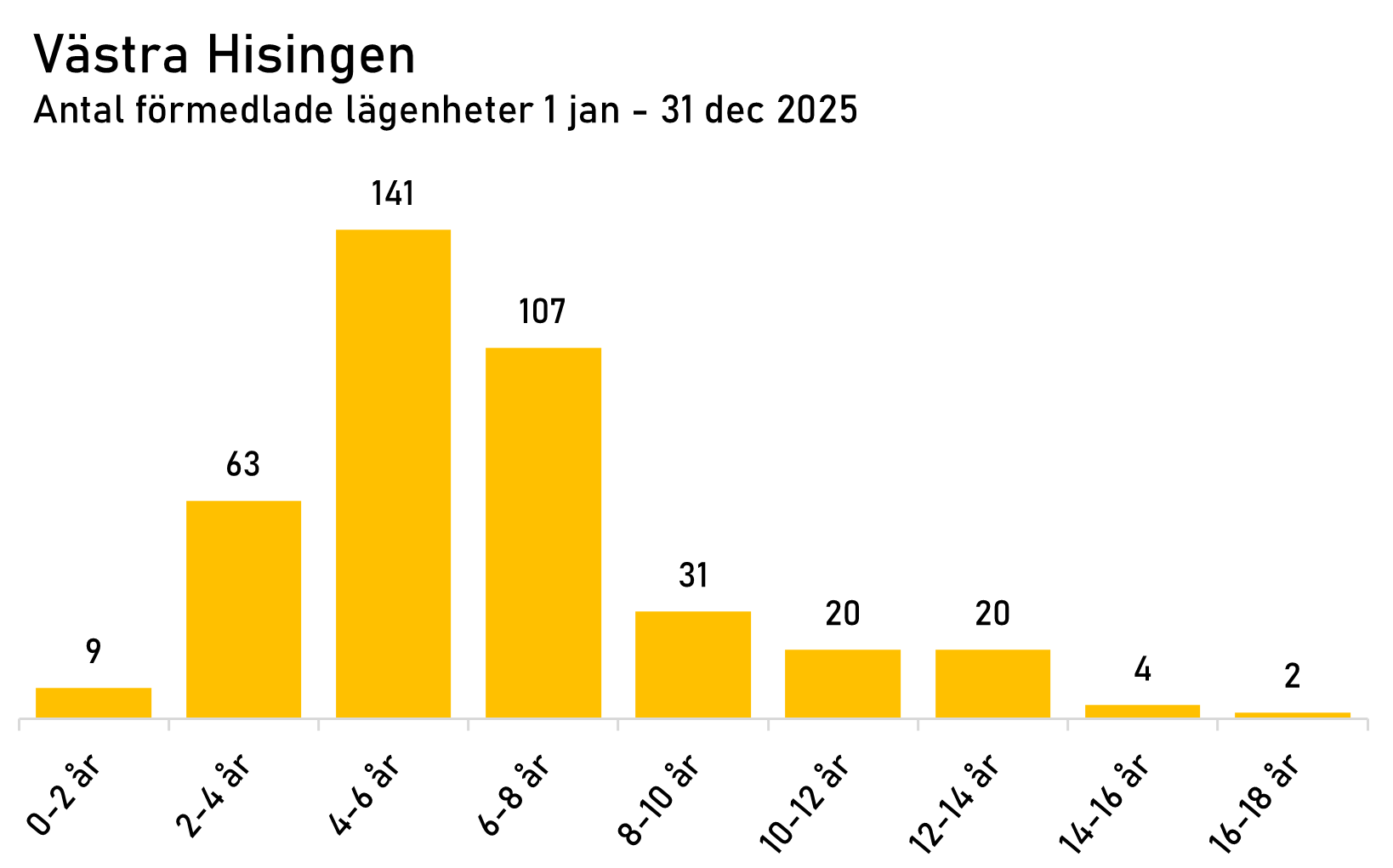 statistik västra Hisingen