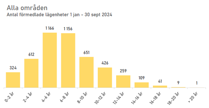 Statistik alla områden 