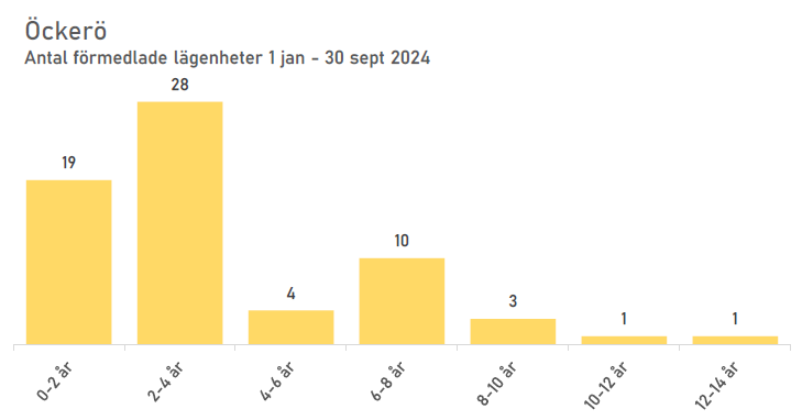 statistik Öckerö