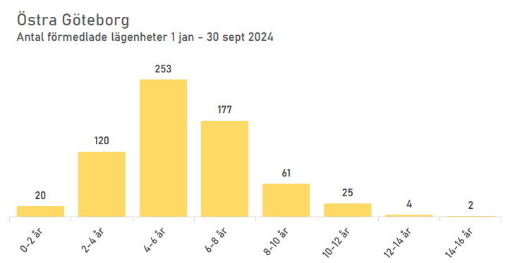 statistik Östra Göteborg