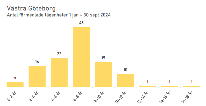 statistik västra Göteborg